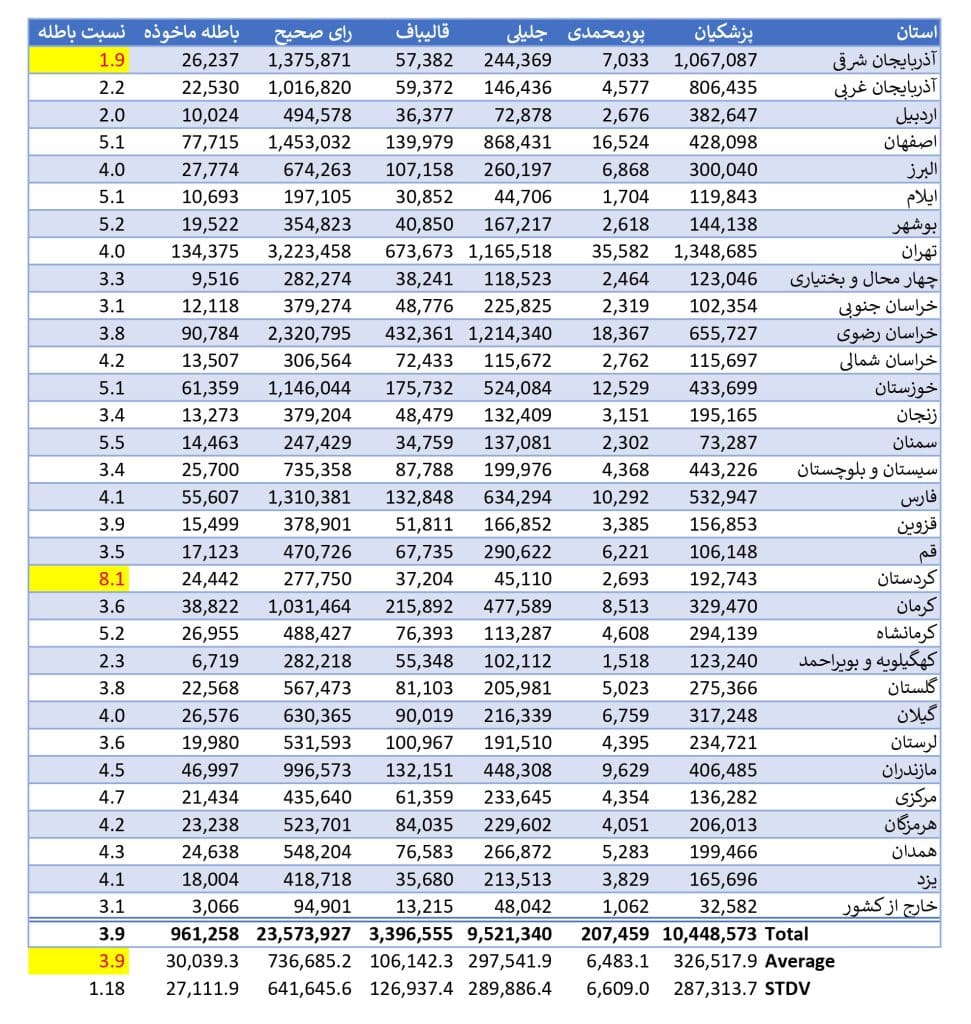 بررسی و تحلیل آماری نتایج انتخابات ایران